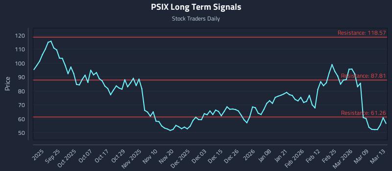 PSIX Long Term Analysis for March 15 2026 PSIX Long Term Analysis for March 15 2026