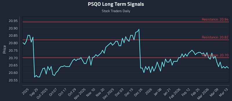 PSQO Long Term Analysis for March 15 2026