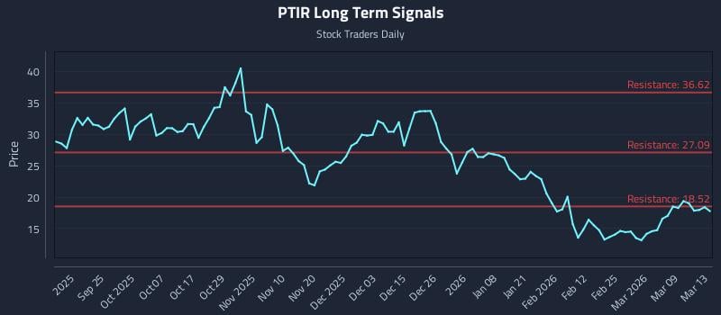 PTIR Long Term Analysis for March 15 2026