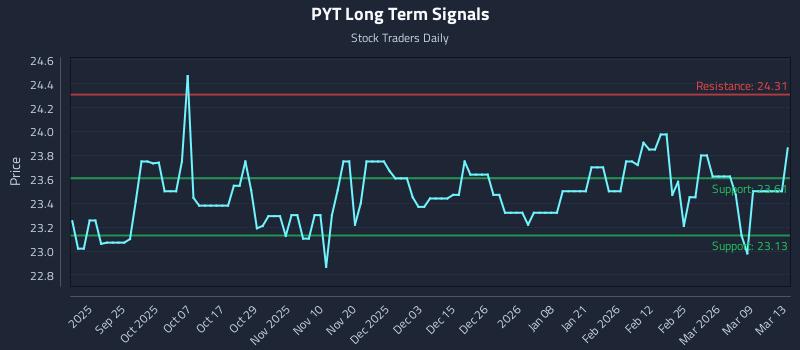 PYT Long Term Analysis for March 15 2026