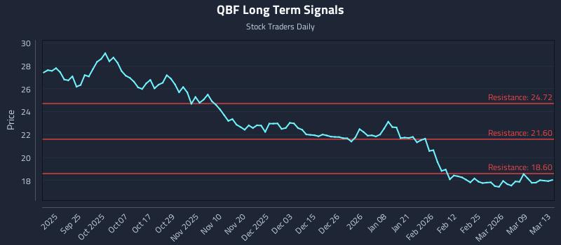 QBF Long Term Analysis for March 15 2026
