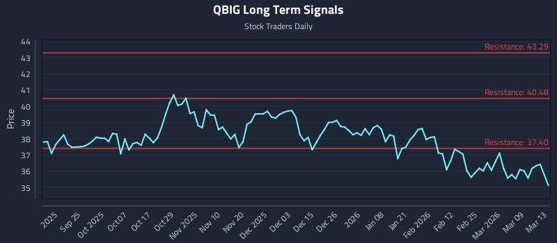 QBIG Long Term Analysis for March 15 2026 QBIG Long Term Analysis for March 15 2026
