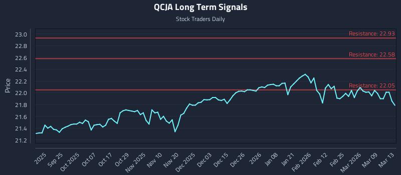 QCJA Long Term Analysis for March 15 2026
