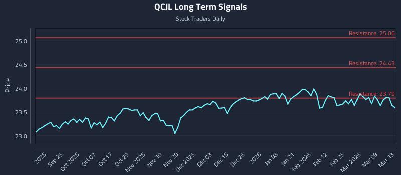 QCJL Long Term Analysis for March 15 2026