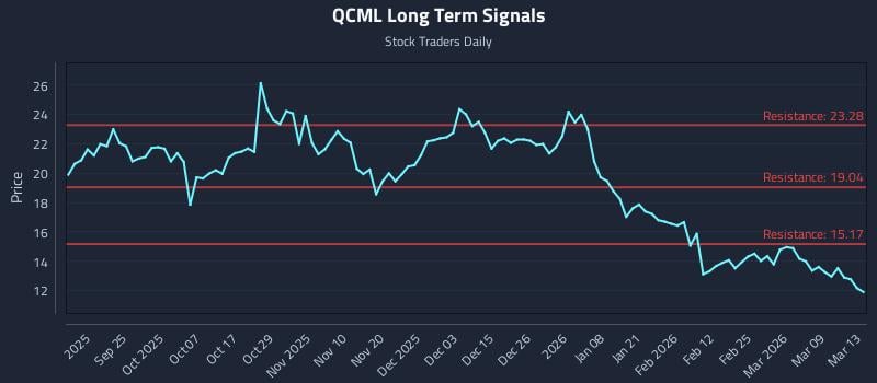 QCML Long Term Analysis for March 15 2026