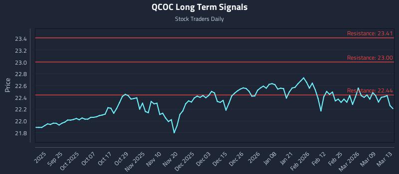 QCOC Long Term Analysis for March 15 2026