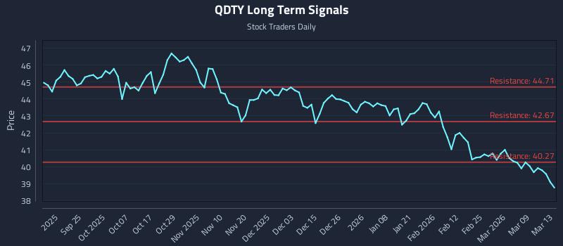 QDTY Long Term Analysis for March 15 2026