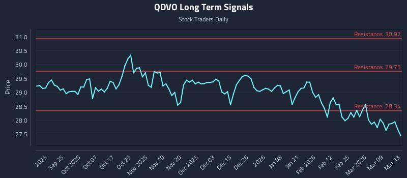 QDVO Long Term Analysis for March 15 2026