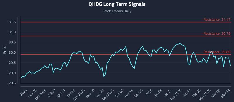 QHDG Long Term Analysis for March 15 2026 QHDG Long Term Analysis for March 15 2026