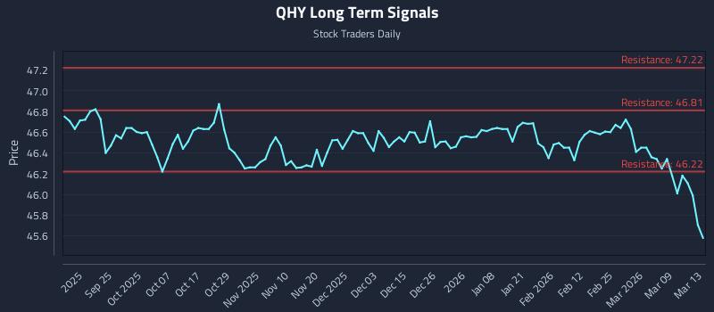 QHY Long Term Analysis for March 15 2026