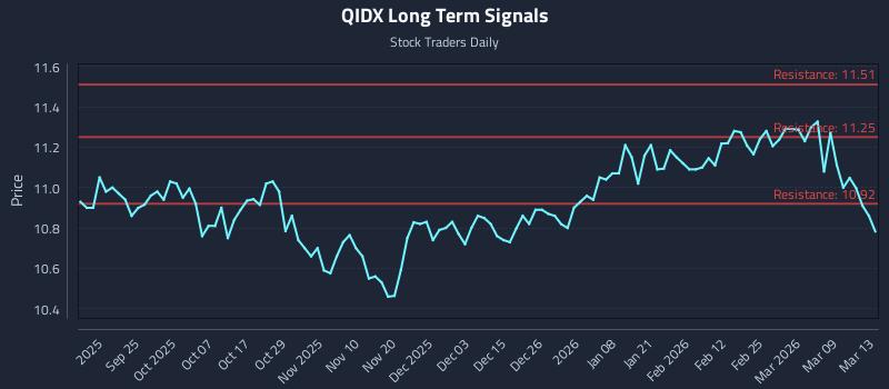 QIDX Long Term Analysis for March 15 2026