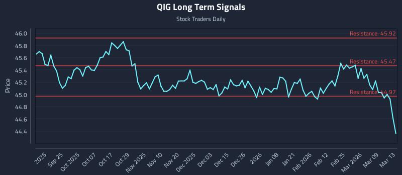 QIG Long Term Analysis for March 15 2026