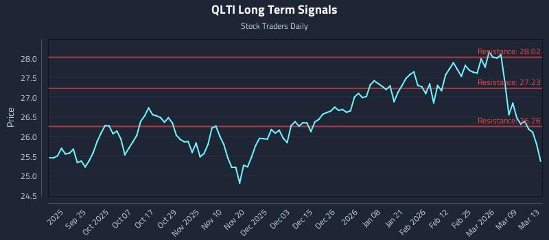 QLTI Long Term Analysis for March 15 2026