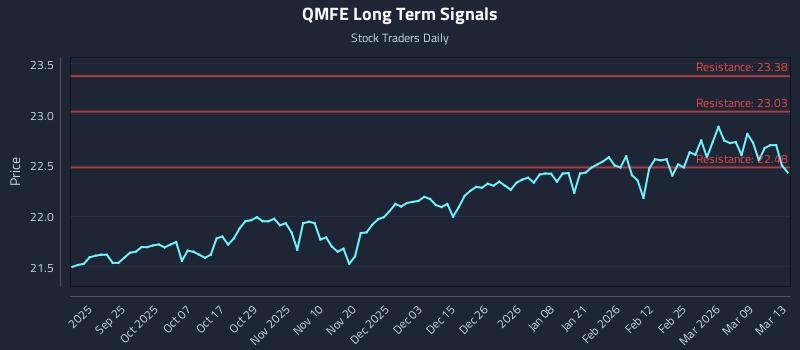 QMFE Long Term Analysis for March 15 2026