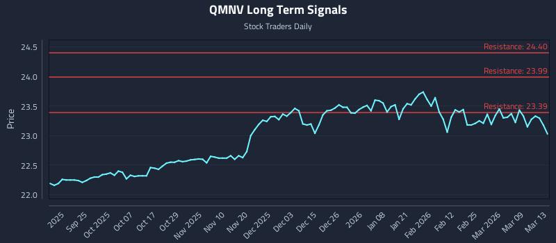 QMNV Long Term Analysis for March 15 2026