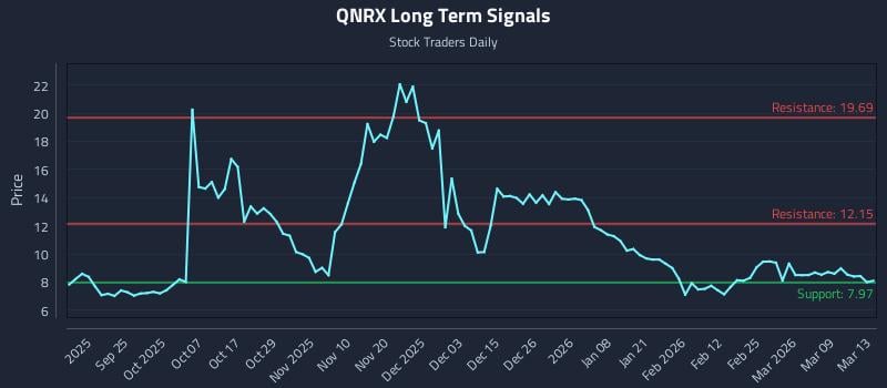 QNRX Long Term Analysis for March 15 2026