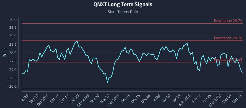 QNXT Long Term Analysis for March 15 2026 QNXT Long Term Analysis for March 15 2026