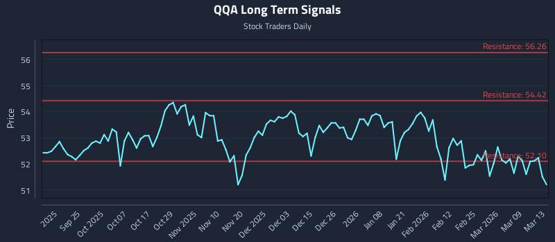 QQA Long Term Analysis for March 15 2026