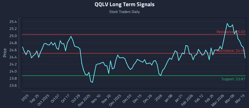 QQLV Long Term Analysis for March 15 2026