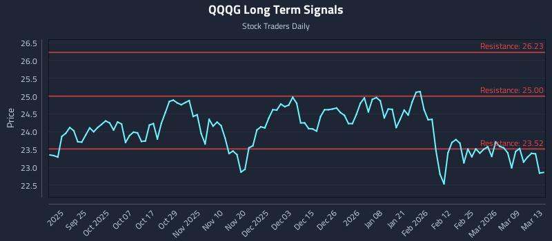 QQQG Long Term Analysis for March 15 2026 QQQG Long Term Analysis for March 15 2026