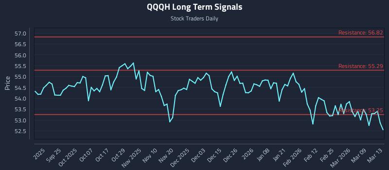 QQQH Long Term Analysis for March 15 2026