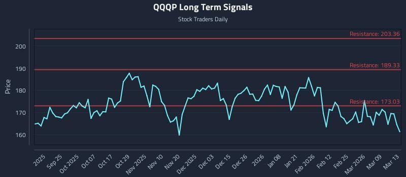 QQQP Long Term Analysis for March 15 2026