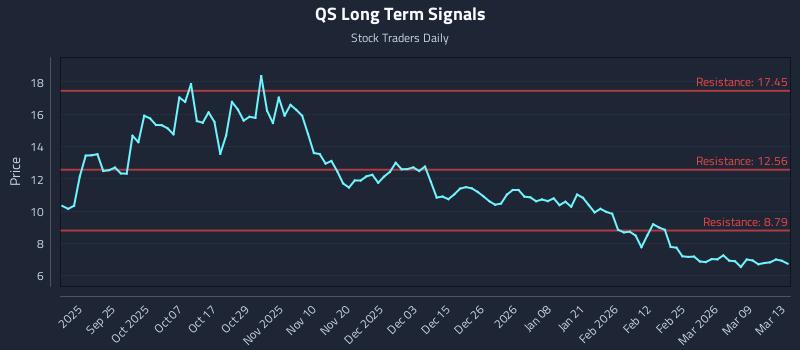 QS Long Term Analysis for March 15 2026