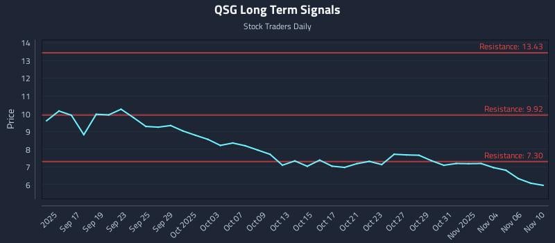 QSG Long Term Analysis for March 15 2026 QSG Long Term Analysis for March 15 2026
