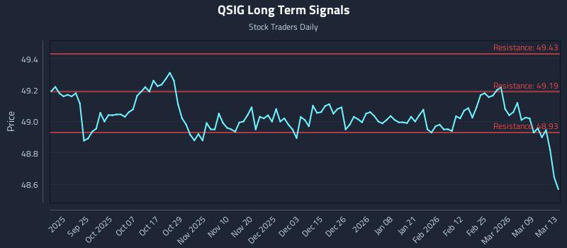QSIG Long Term Analysis for March 15 2026 QSIG Long Term Analysis for March 15 2026