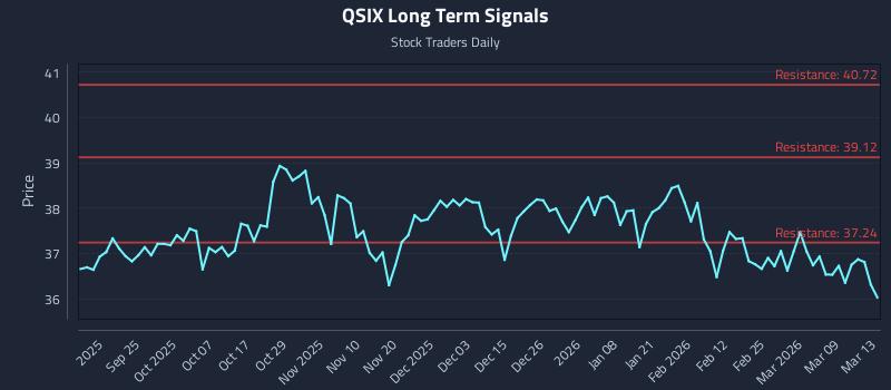 QSIX Long Term Analysis for March 15 2026