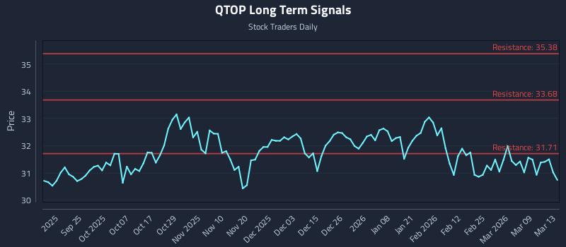QTOP Long Term Analysis for March 15 2026