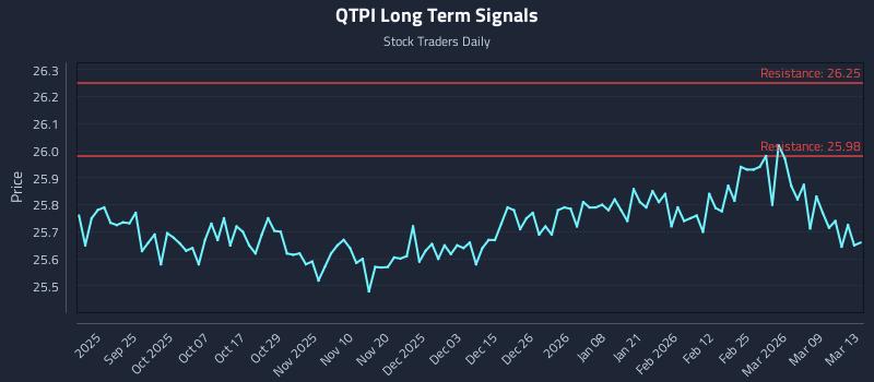 QTPI Long Term Analysis for March 15 2026