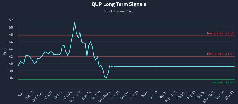 QUP Long Term Analysis for March 15 2026 QUP Long Term Analysis for March 15 2026
