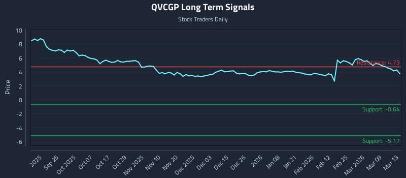 QVCGP Long Term Analysis for March 15 2026