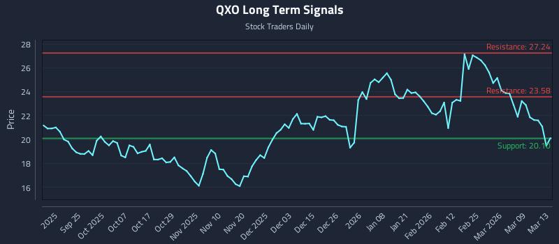 QXO Long Term Analysis for March 15 2026