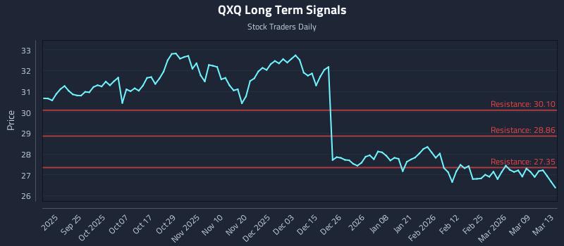 QXQ Long Term Analysis for March 15 2026