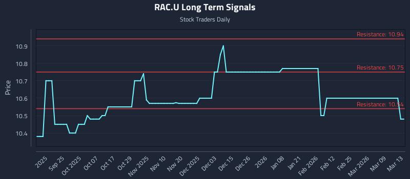 RAC.U Long Term Analysis for March 15 2026