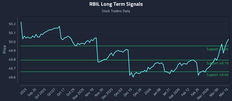 RBIL Long Term Analysis for March 15 2026