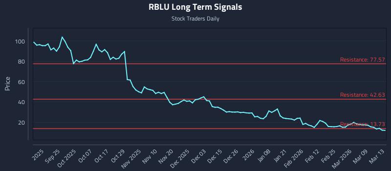 RBLU Long Term Analysis for March 15 2026