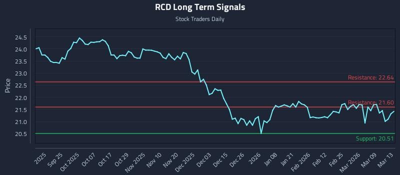 RCD Long Term Analysis for March 15 2026
