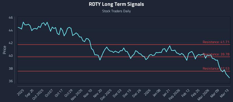 RDTY Long Term Analysis for March 15 2026