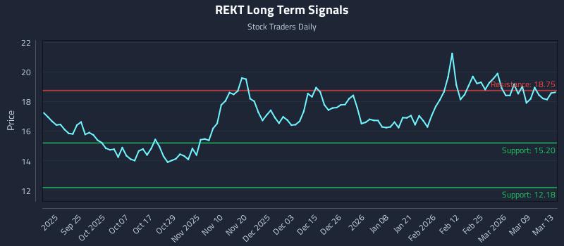 REKT Long Term Analysis for March 15 2026 REKT Long Term Analysis for March 15 2026