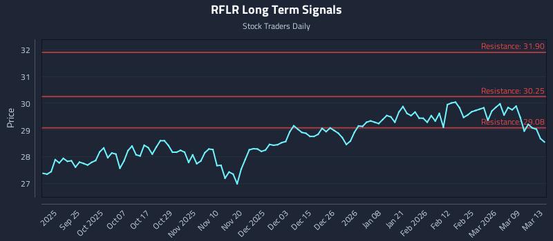 RFLR Long Term Analysis for March 15 2026 RFLR Long Term Analysis for March 15 2026