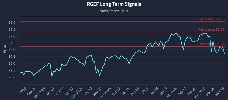 RGEF Long Term Analysis for March 15 2026