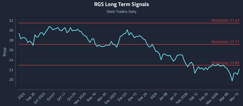 RGS Long Term Analysis for March 15 2026