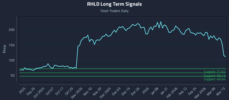 RHLD Long Term Analysis for March 15 2026