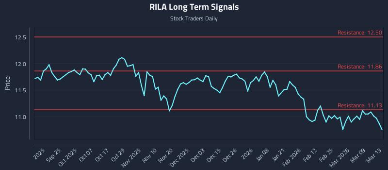 RILA Long Term Analysis for March 15 2026