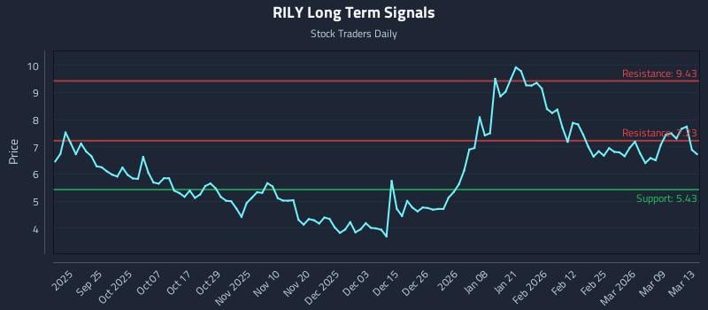 RILY Long Term Analysis for March 15 2026 RILY Long Term Analysis for March 15 2026