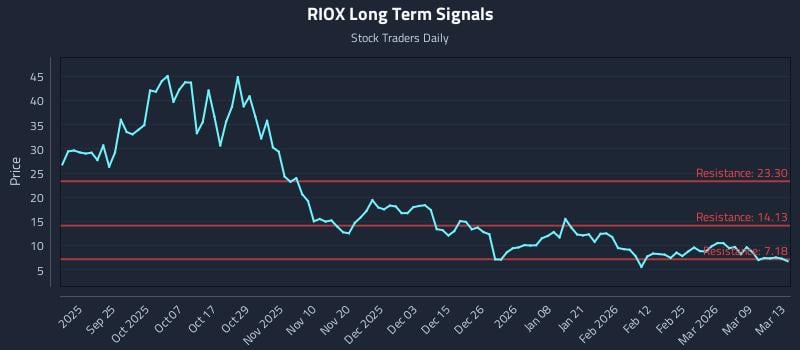 RIOX Long Term Analysis for March 15 2026