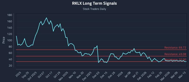 RKLX Long Term Analysis for March 15 2026